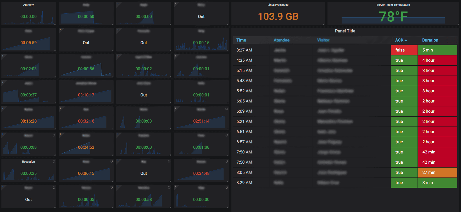 Grafana idle time dashboard — office overview