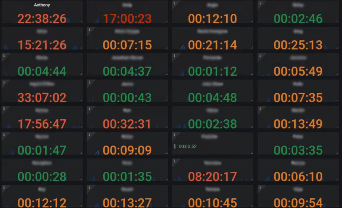 Grafana dashboard showing real-time idle time monitoring across workstations
