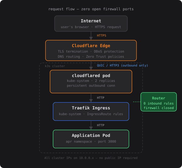Cloudflare Tunnel request flow — Internet through Cloudflare Edge, QUIC to cloudflared pod, HTTP to Traefik, HTTP to application pod. Router has zero inbound firewall rules.