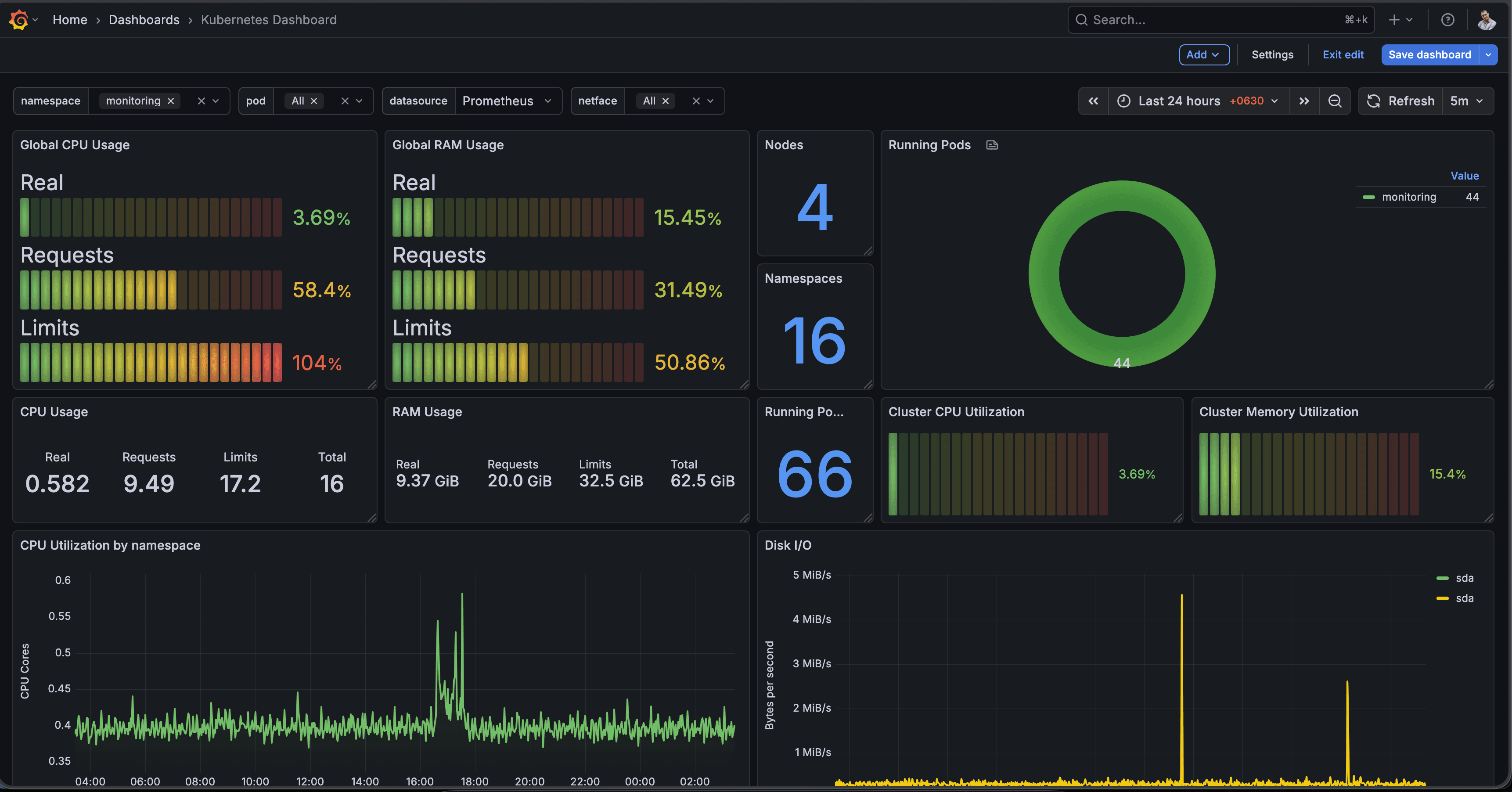 Grafana dashboard showing k3s cluster health — CPU and memory usage per node, pod counts, and request rate