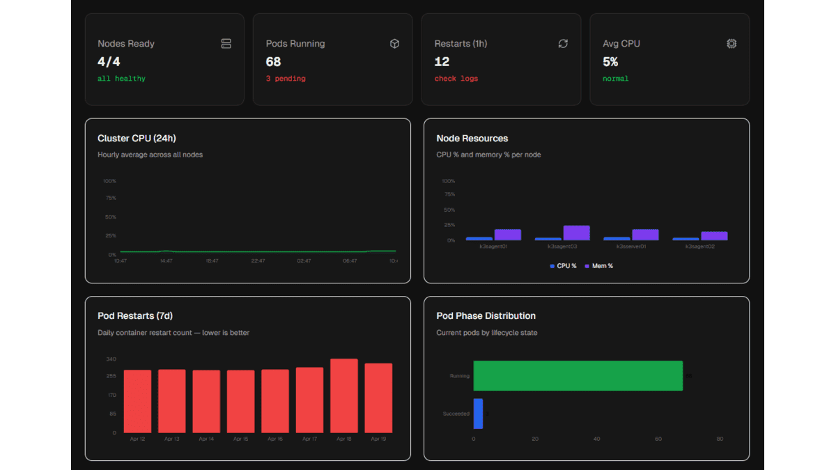Observability section showing live stat cards and Prometheus-backed charts